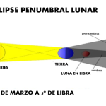 ECLIPSE Lunar en Libra… Se marcan procesos de revisión