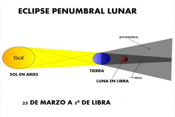 2024 Eclipse Lunar Libra