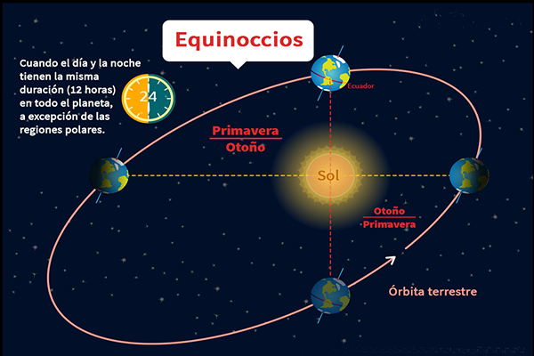 2025 equinoccio o